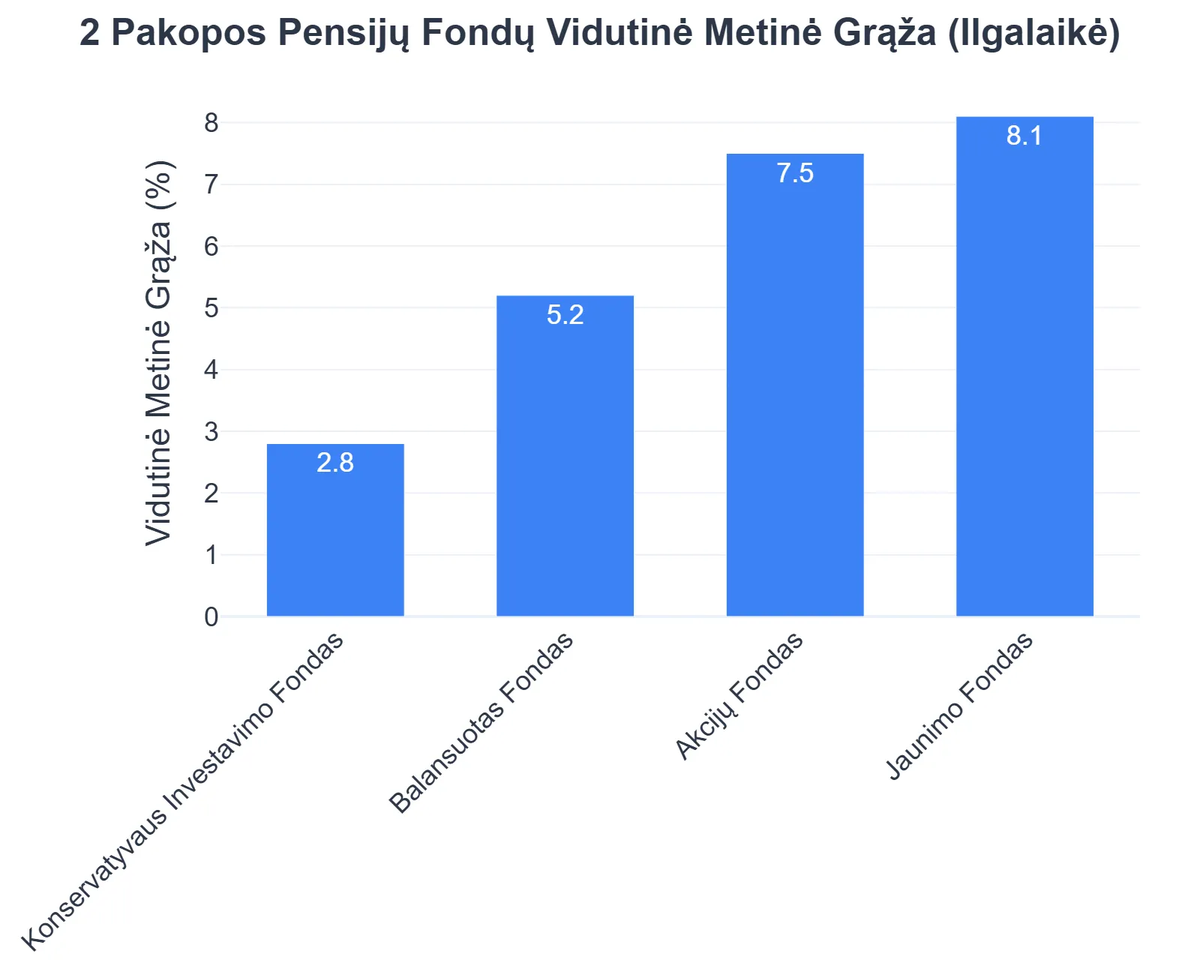 2 Pakopos Pensijų Fondų Vidutinė Metinė Grąža (Ilgalaikė)