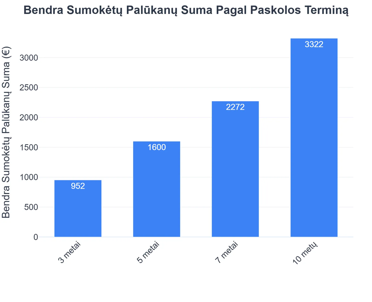 Bendra Sumokėtų Palūkanų Suma Pagal Paskolos Terminą