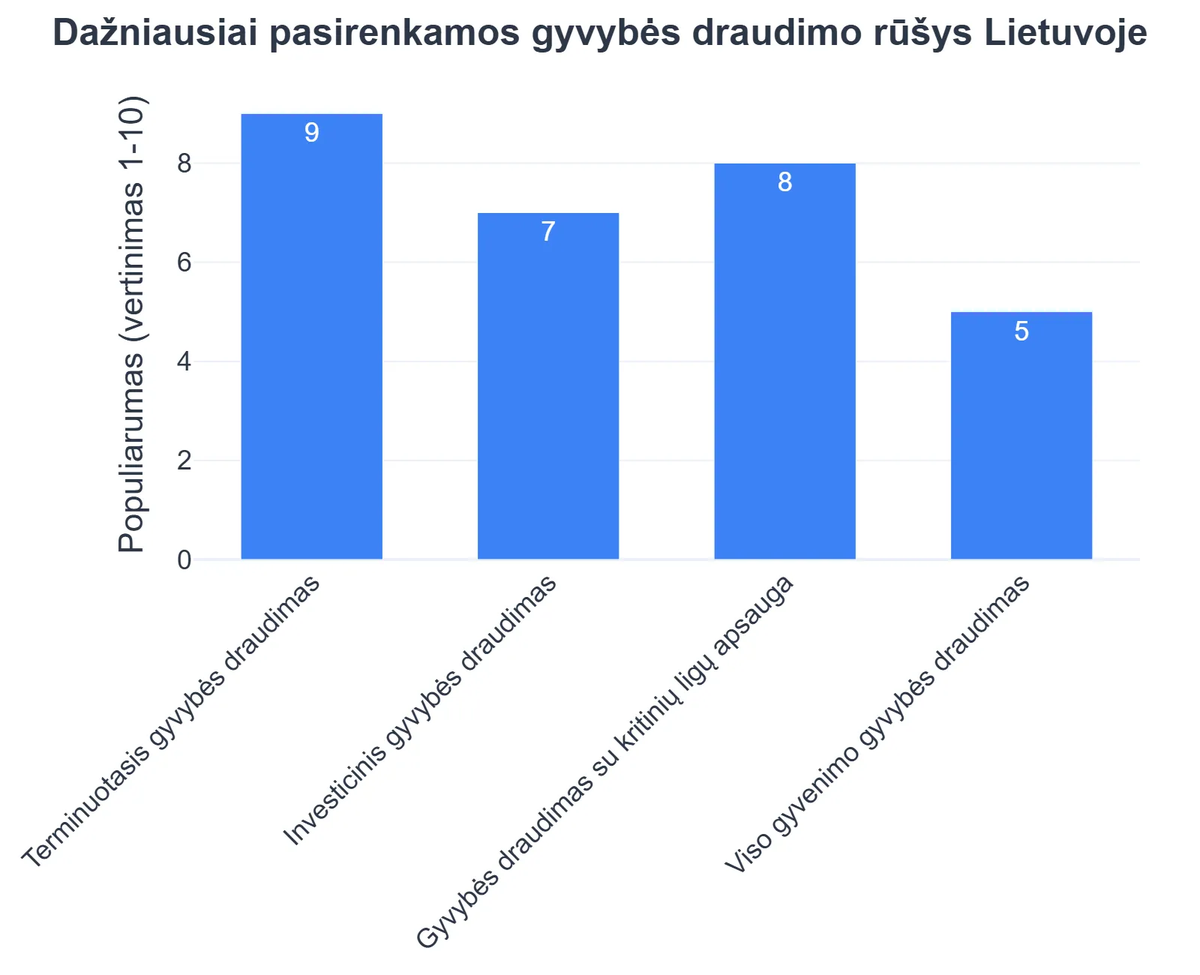 Dažniausiai pasirenkamos gyvybės draudimo rūšys Lietuvoje