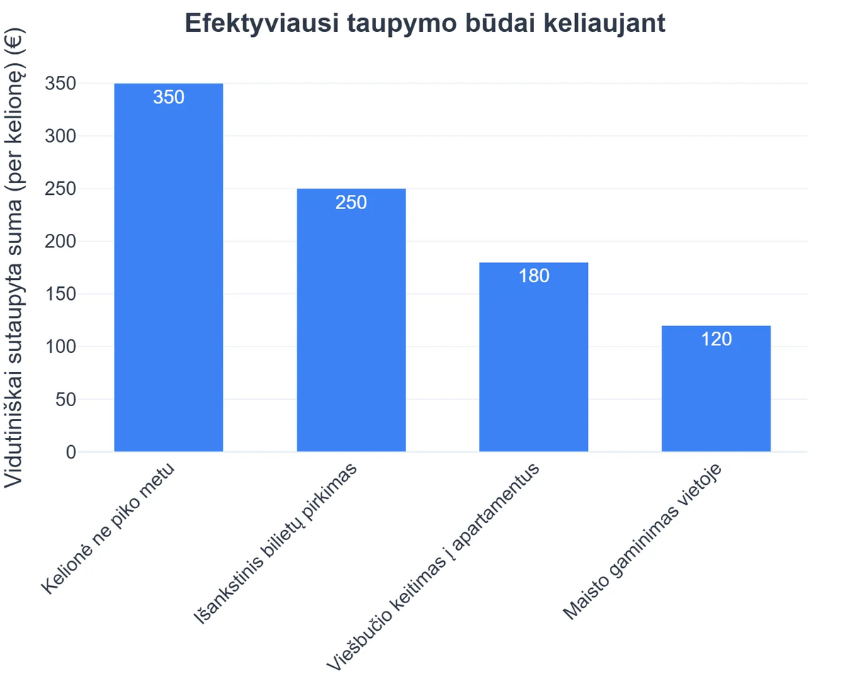 Efektyviausi taupymo būdai keliaujant