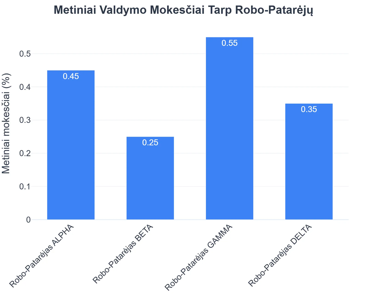 Metiniai Valdymo Mokesčiai Tarp Robo-Patarėjų