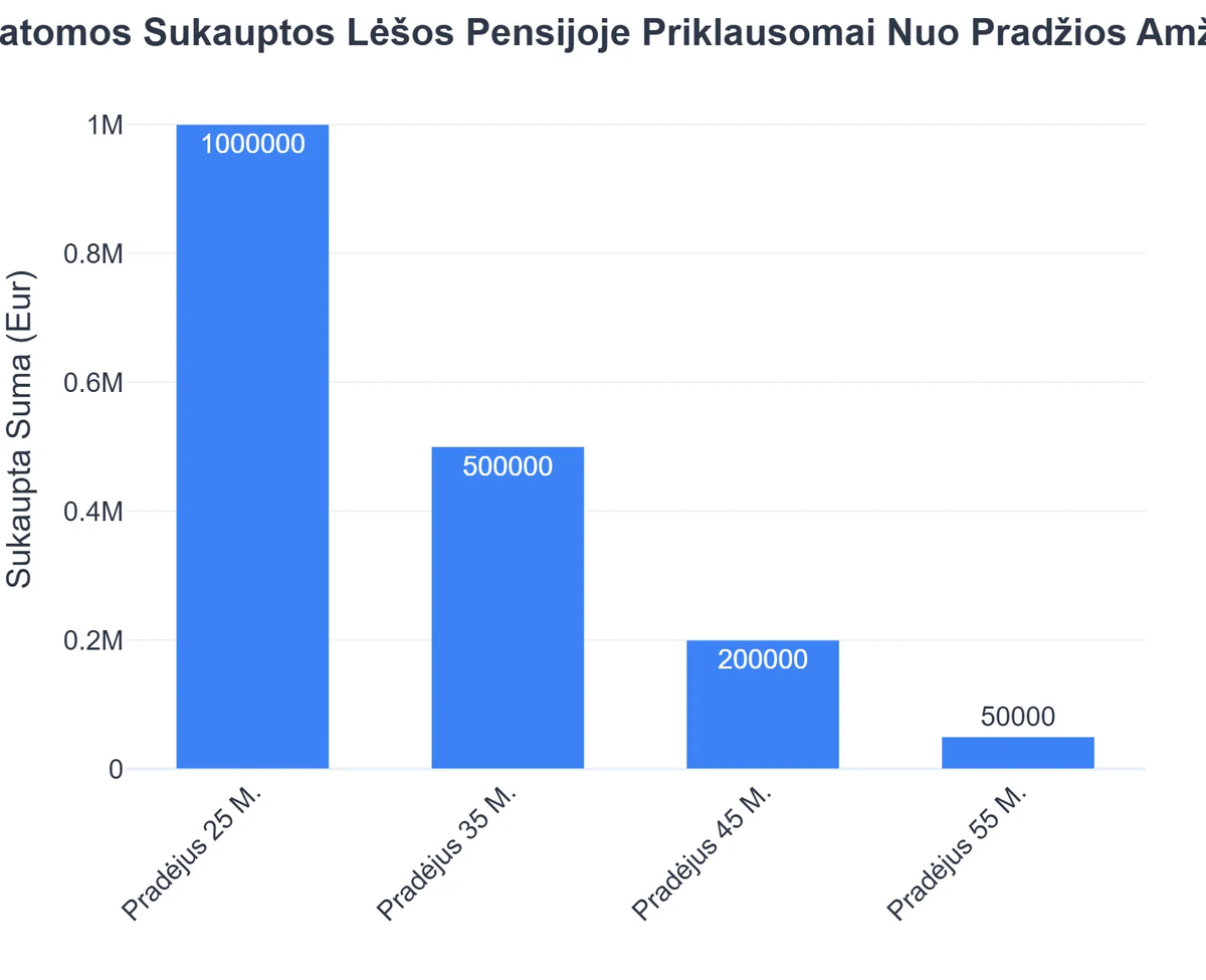 Numatomos Sukauptos Lėšos Pensijoje Priklausomai Nuo Pradžios Amžiaus