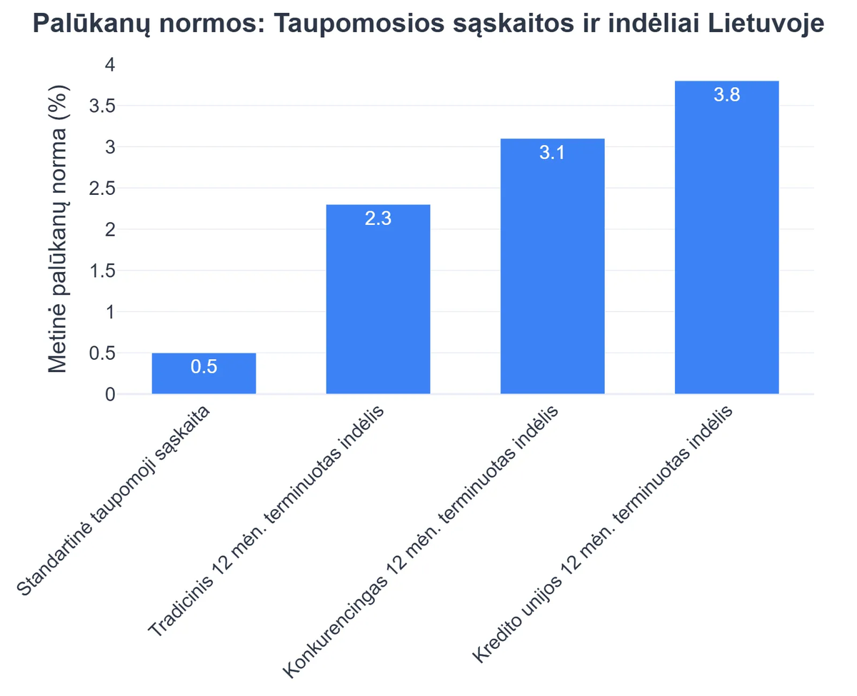 Palūkanų normos: Taupomosios sąskaitos ir indėliai Lietuvoje