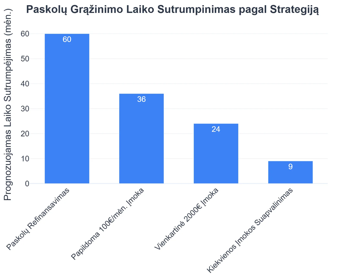 Paskolų Grąžinimo Laiko Sutrumpinimas pagal Strategiją
