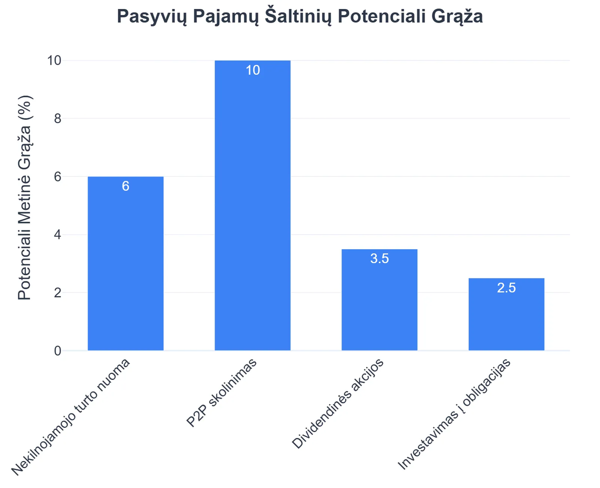 Pasyvių Pajamų Šaltinių Potenciali Grąža