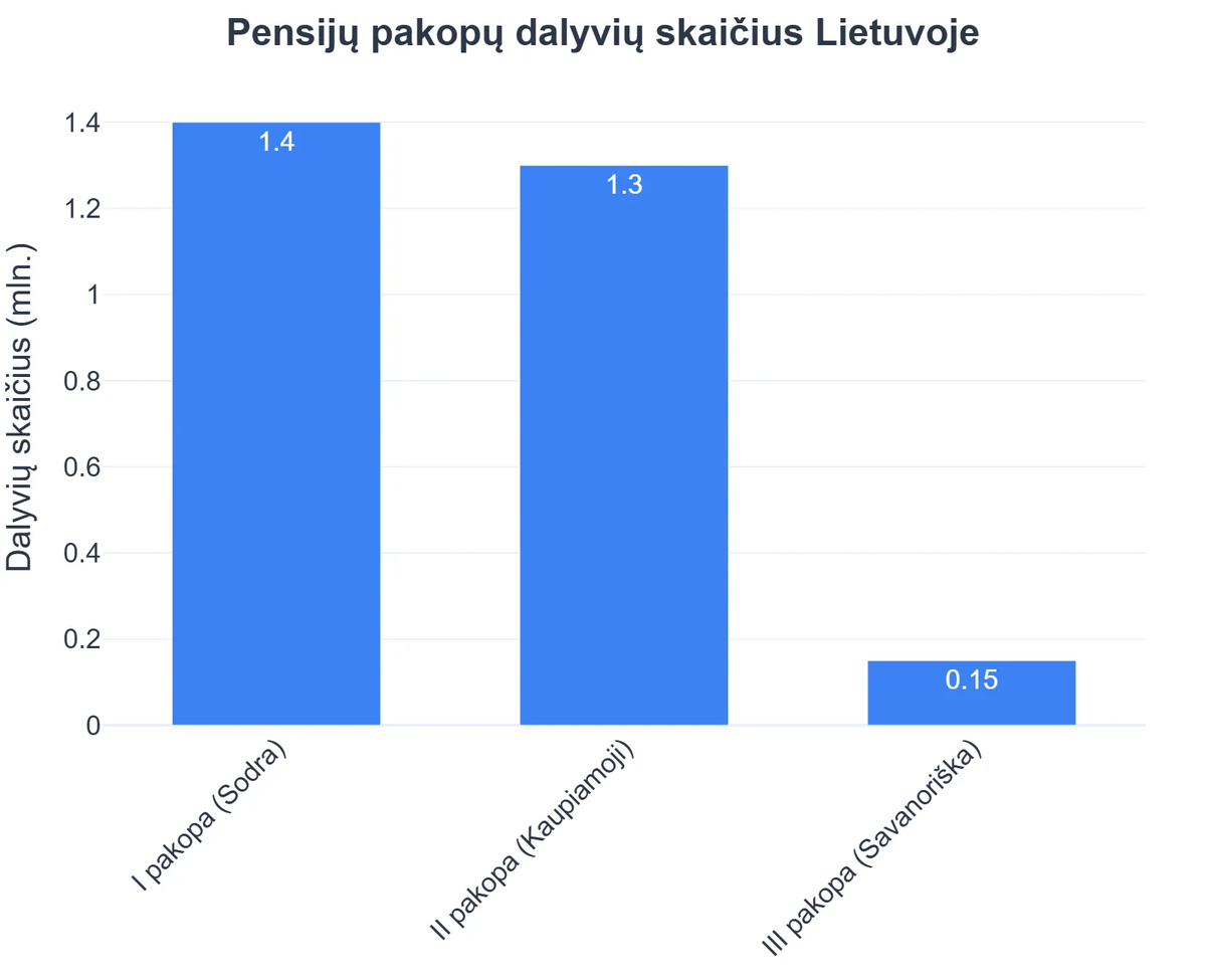 Pensijų pakopų dalyvių skaičius Lietuvoje