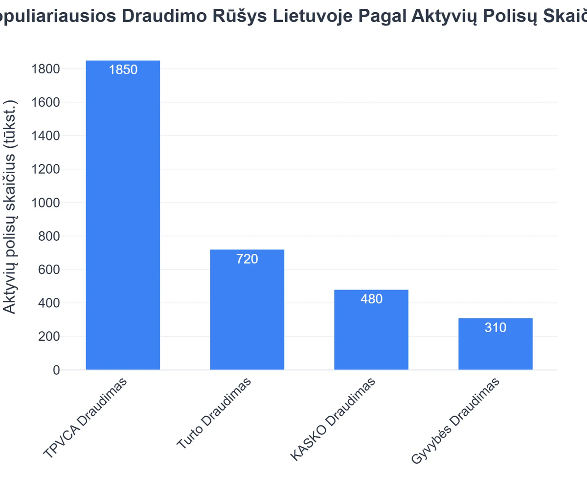 Populiariausios Draudimo Rūšys Lietuvoje Pagal Aktyvių Polisų Skaičių