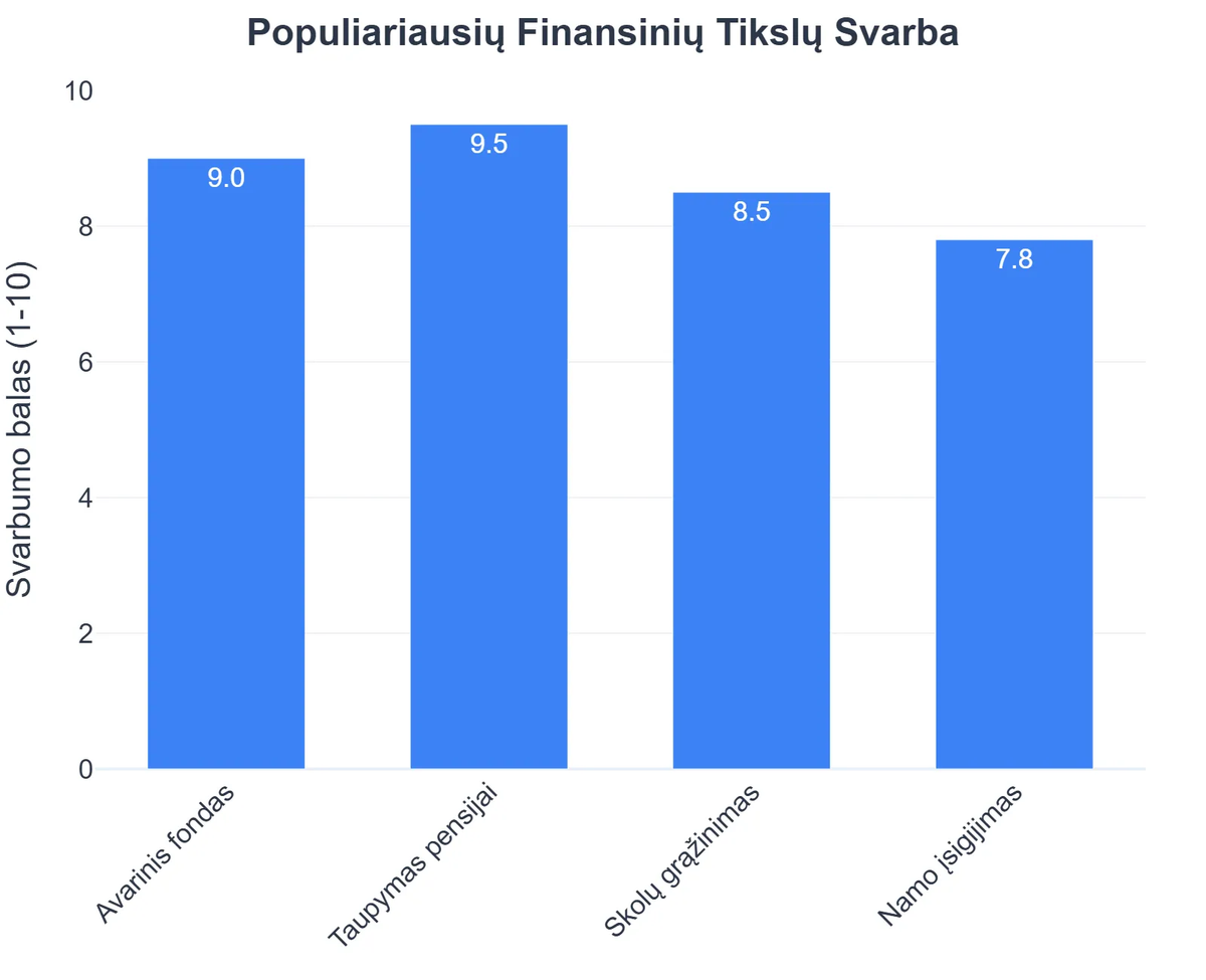 Populiariausių Finansinių Tikslų Svarba