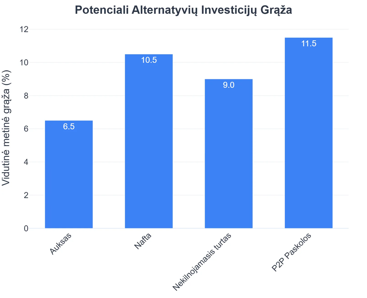 Potenciali Alternatyvių Investicijų Grąža