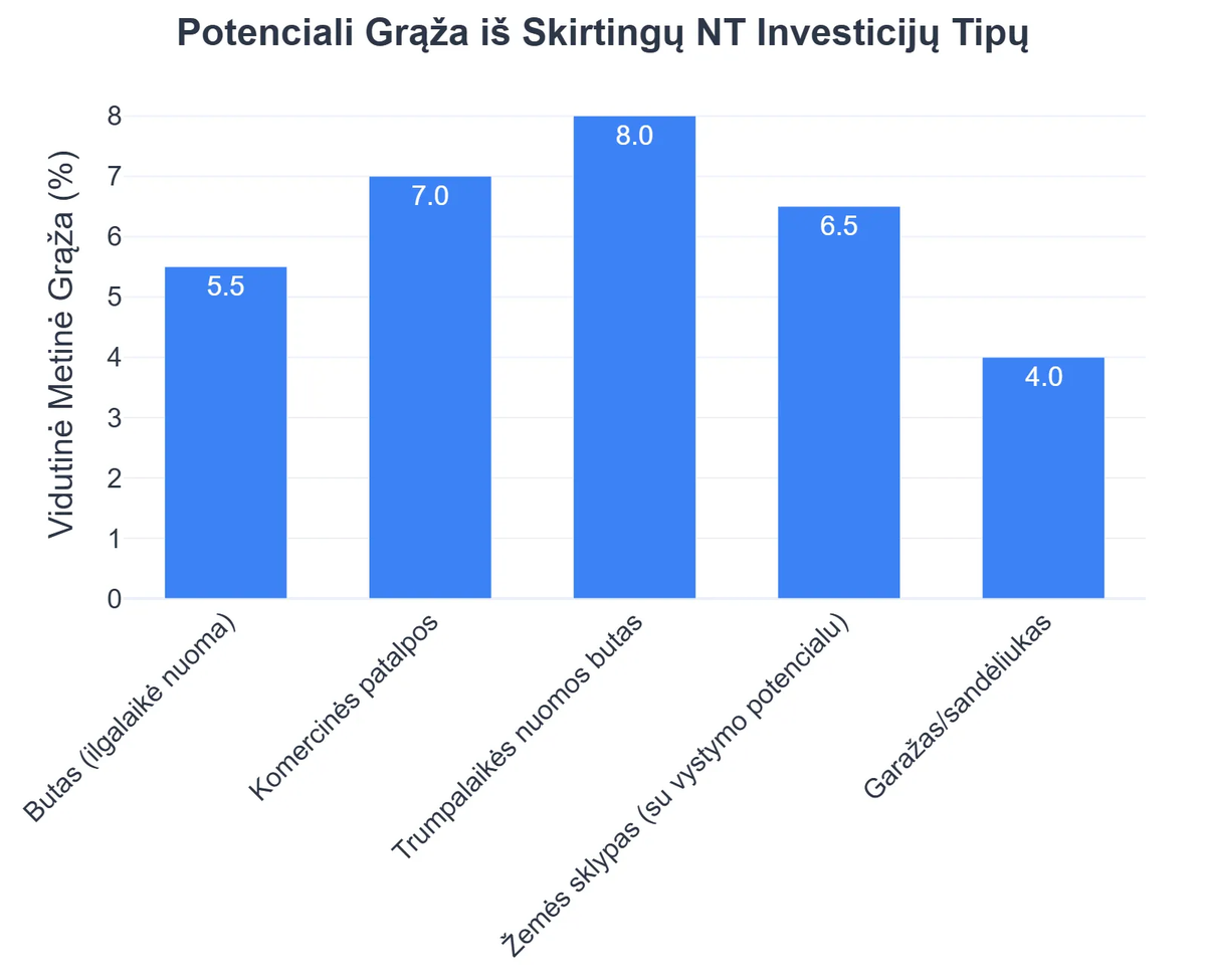 Potenciali Grąža iš Skirtingų NT Investicijų Tipų