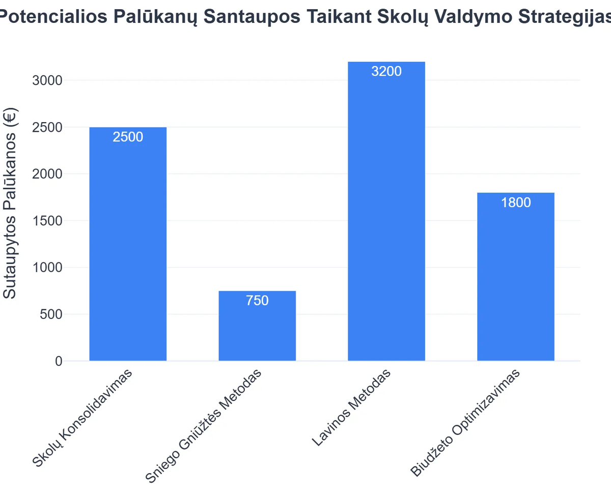 Potencialios Palūkanų Santaupos Taikant Skolų Valdymo Strategijas