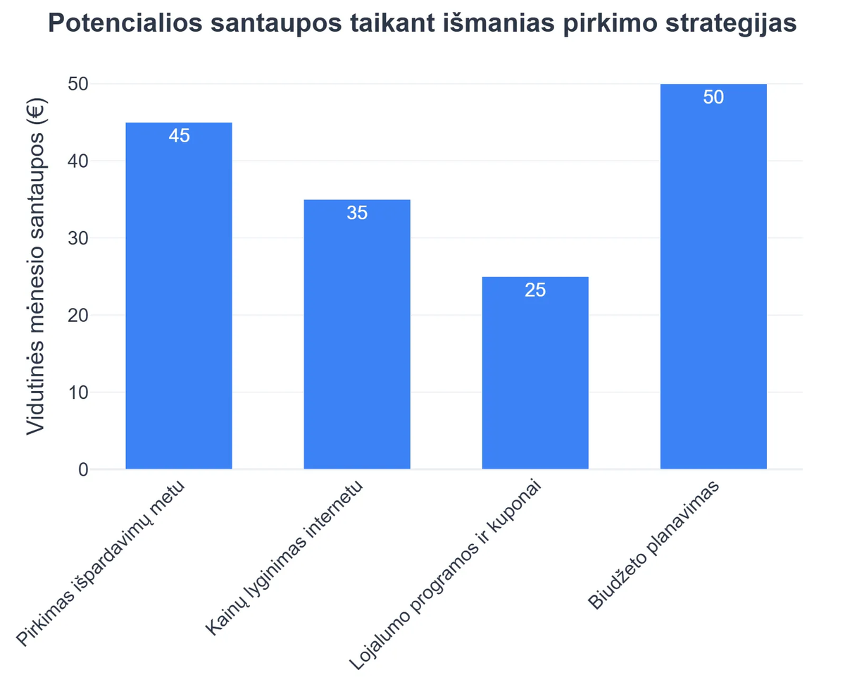 Potencialios santaupos taikant išmanias pirkimo strategijas