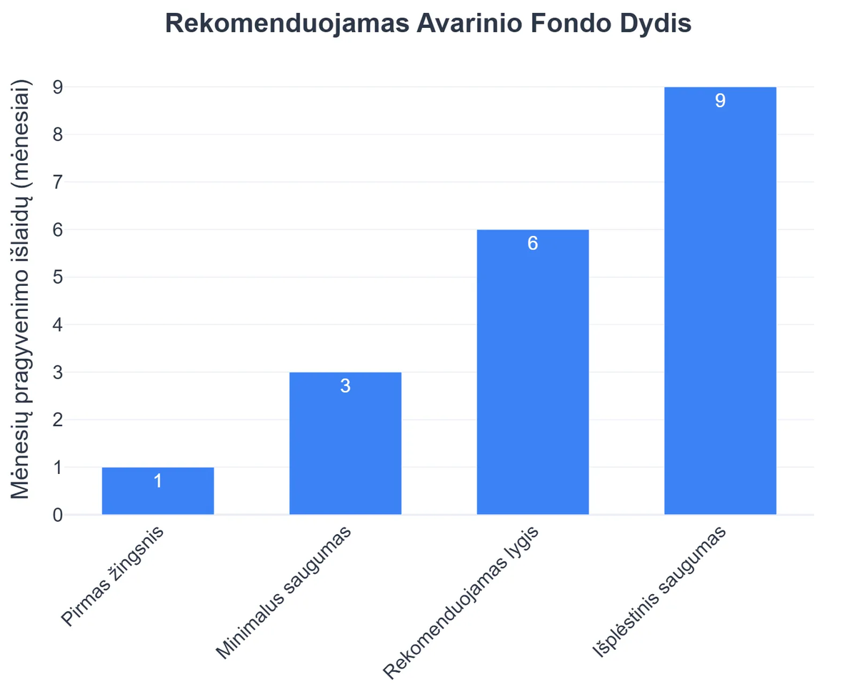 Rekomenduojamas Avarinio Fondo Dydis