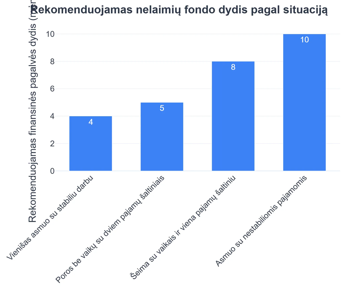 Rekomenduojamas nelaimių fondo dydis pagal situaciją
