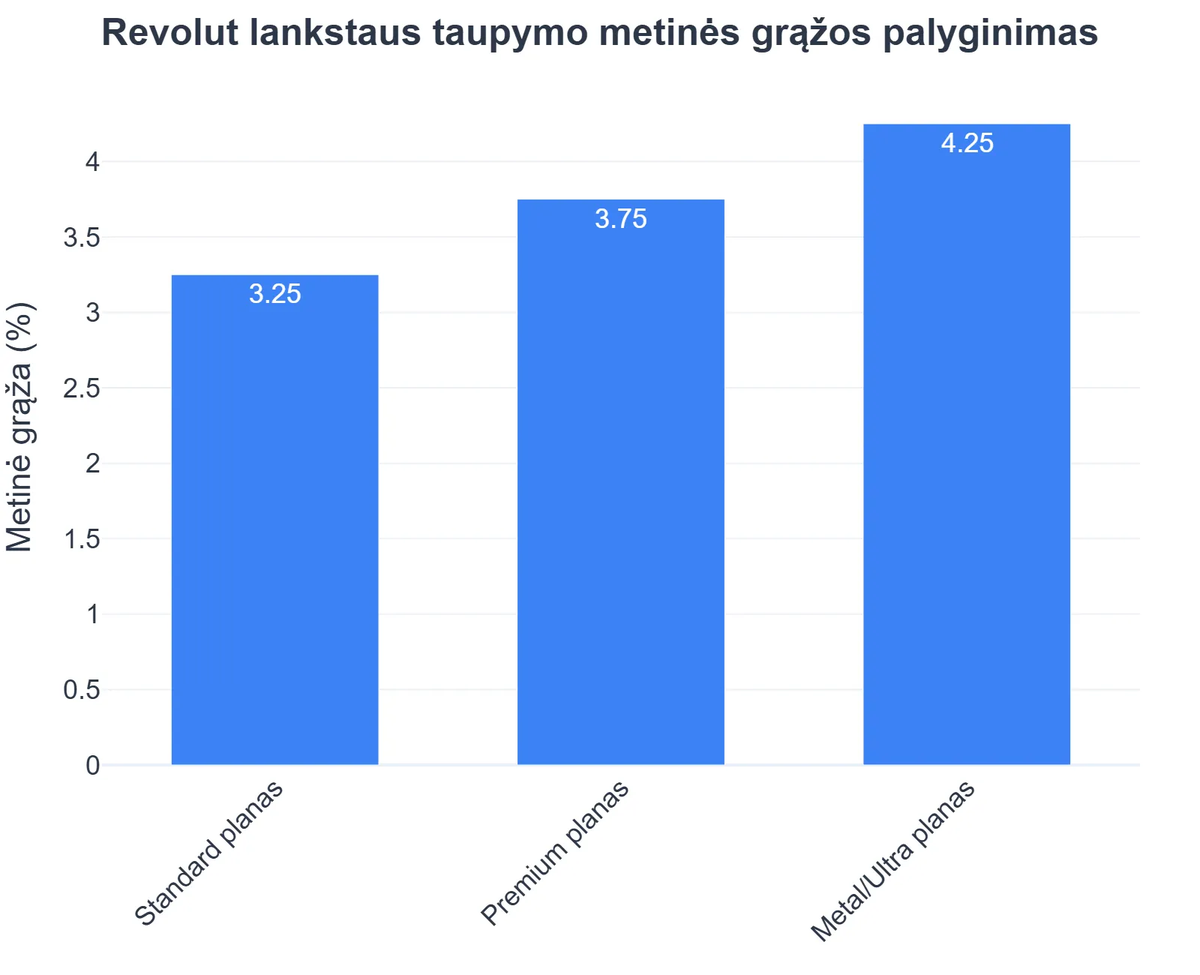 Revolut lankstaus taupymo metinės grąžos palyginimas