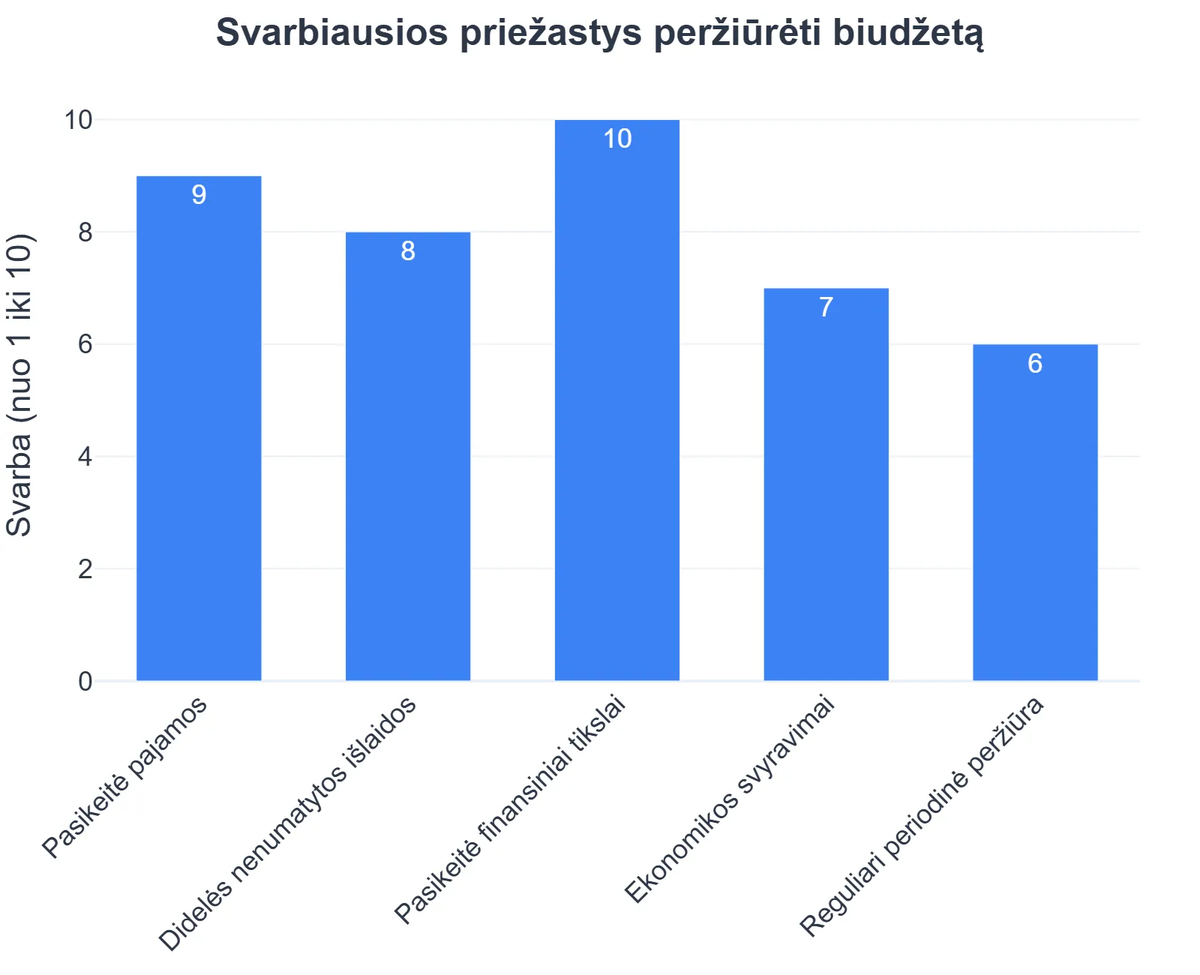 Svarbiausios priežastys peržiūrėti biudžetą