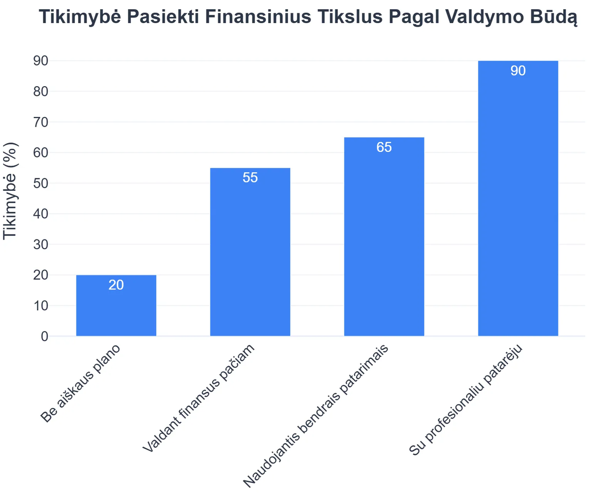 Tikimybė Pasiekti Finansinius Tikslus Pagal Valdymo Būdą