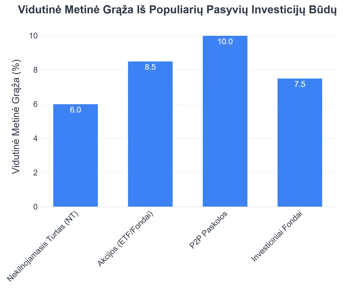 Vidutinė Metinė Grąža Iš Populiarių Pasyvių Investicijų Būdų