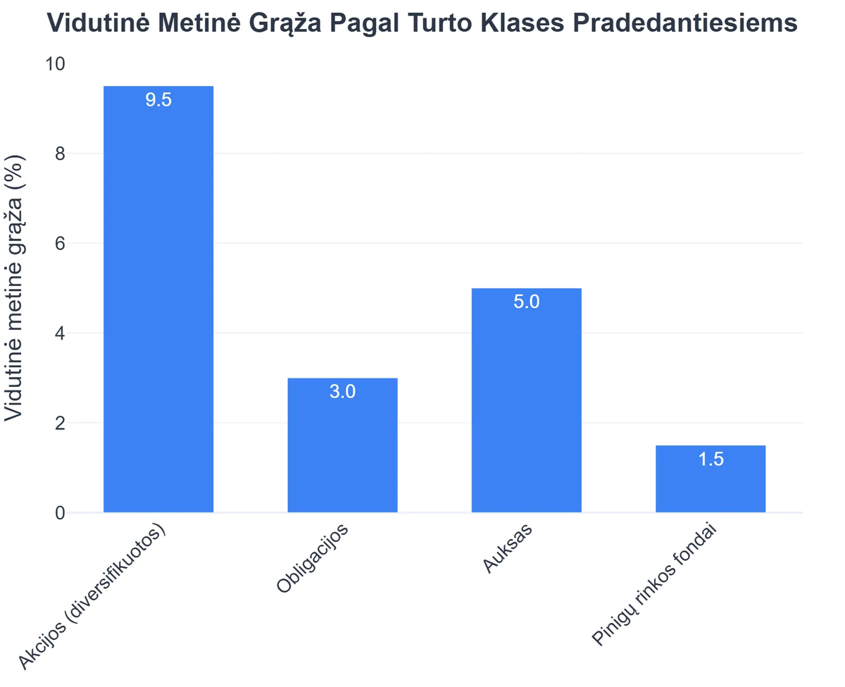 Vidutinė Metinė Grąža Pagal Turto Klases Pradedantiesiems