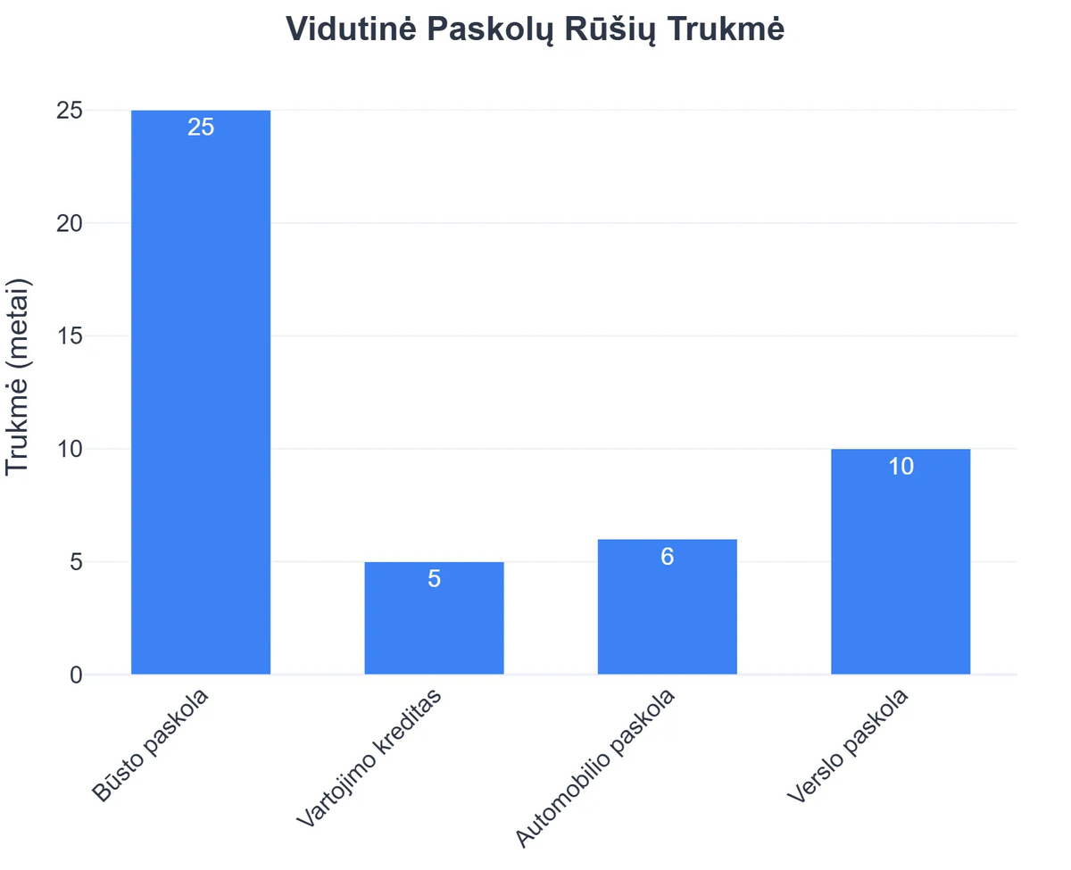 Vidutinė Paskolų Rūšių Trukmė