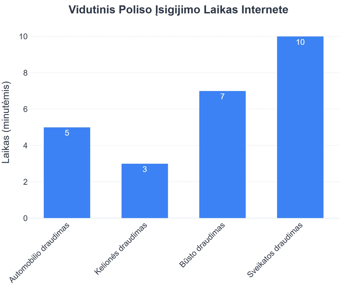 Vidutinis Poliso Įsigijimo Laikas Internete