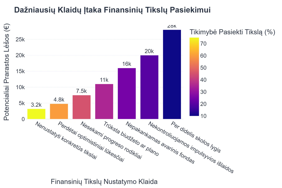 Dažniausių Klaidų Įtaka Finansinių Tikslų Pasiekimui