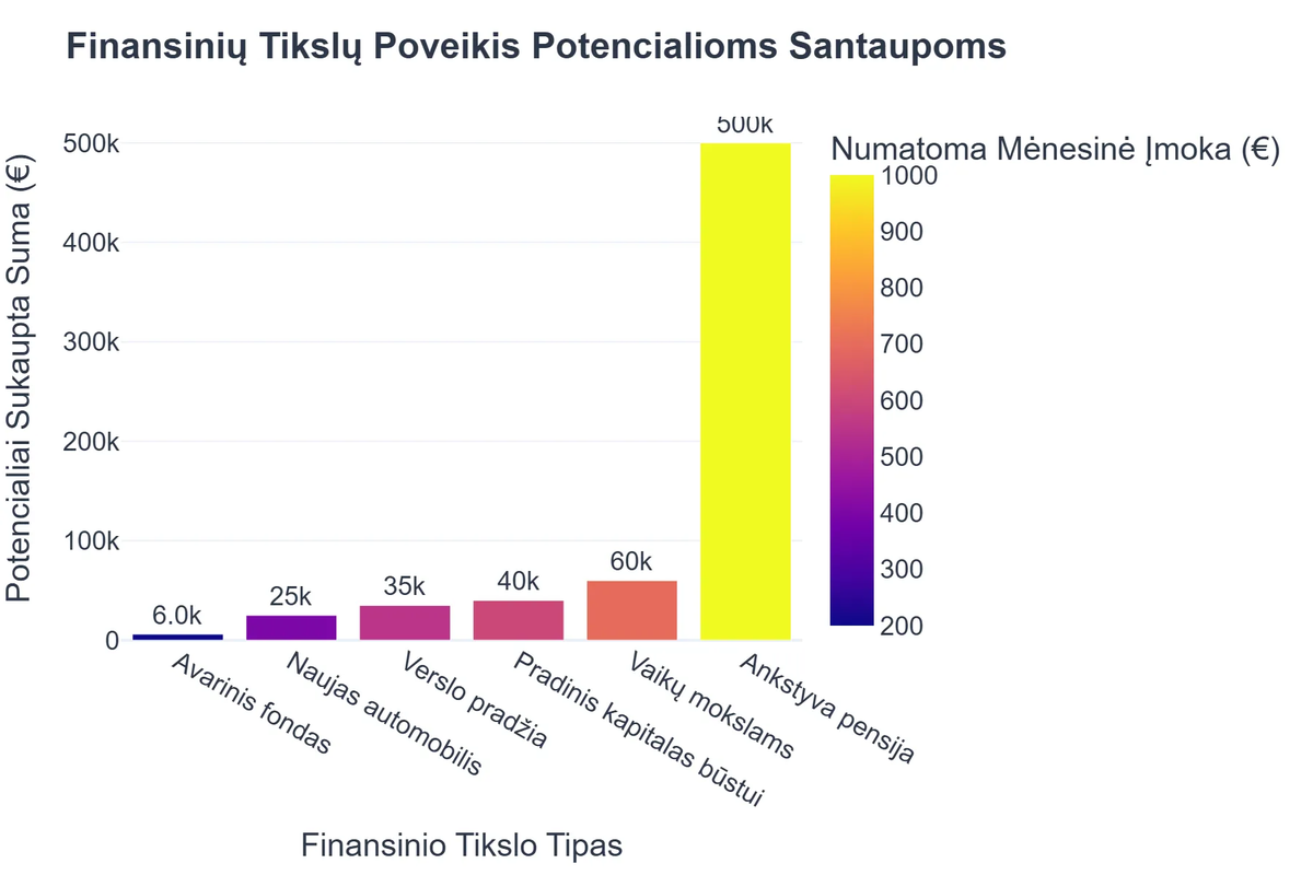 Finansinių Tikslų Poveikis Potencialioms Santaupoms