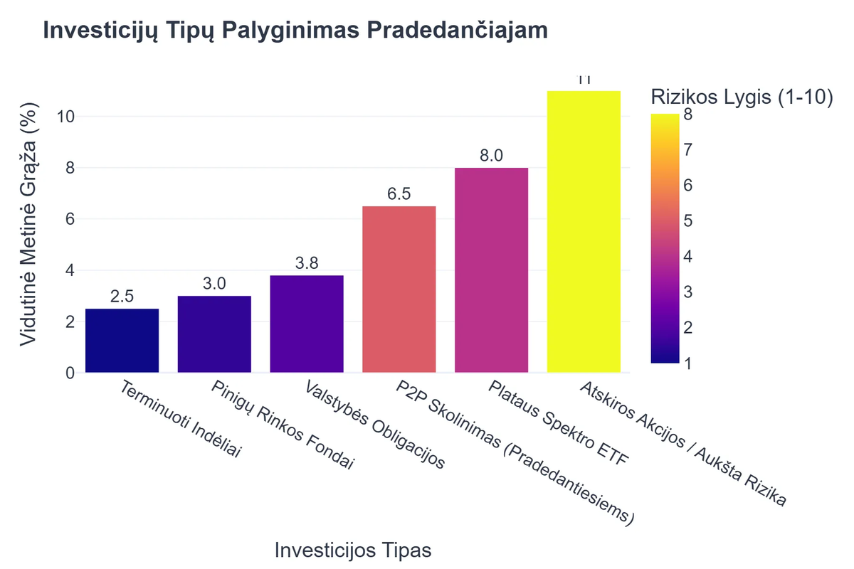 Investicijų Tipų Palyginimas Pradedančiajam