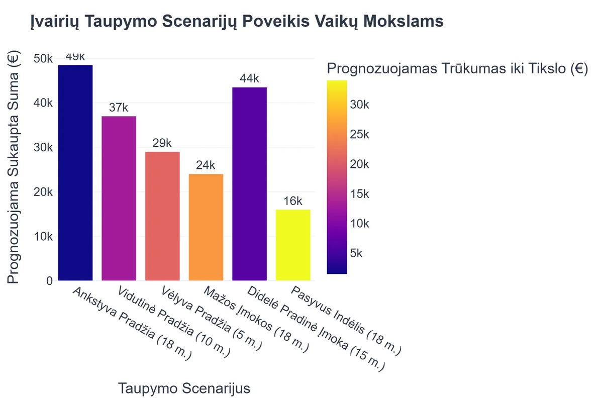 Įvairių Taupymo Scenarijų Poveikis Vaikų Mokslams