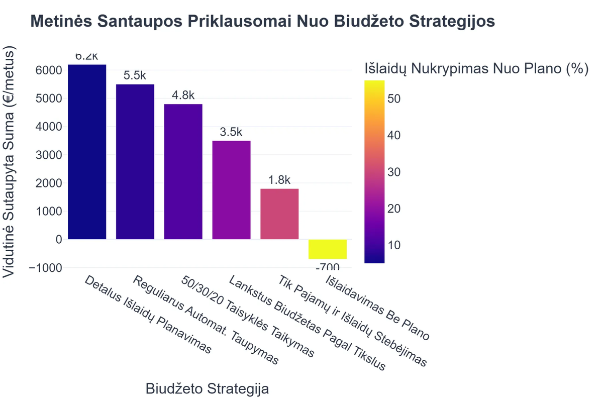 Metinės Santaupos Priklausomai Nuo Biudžeto Strategijos