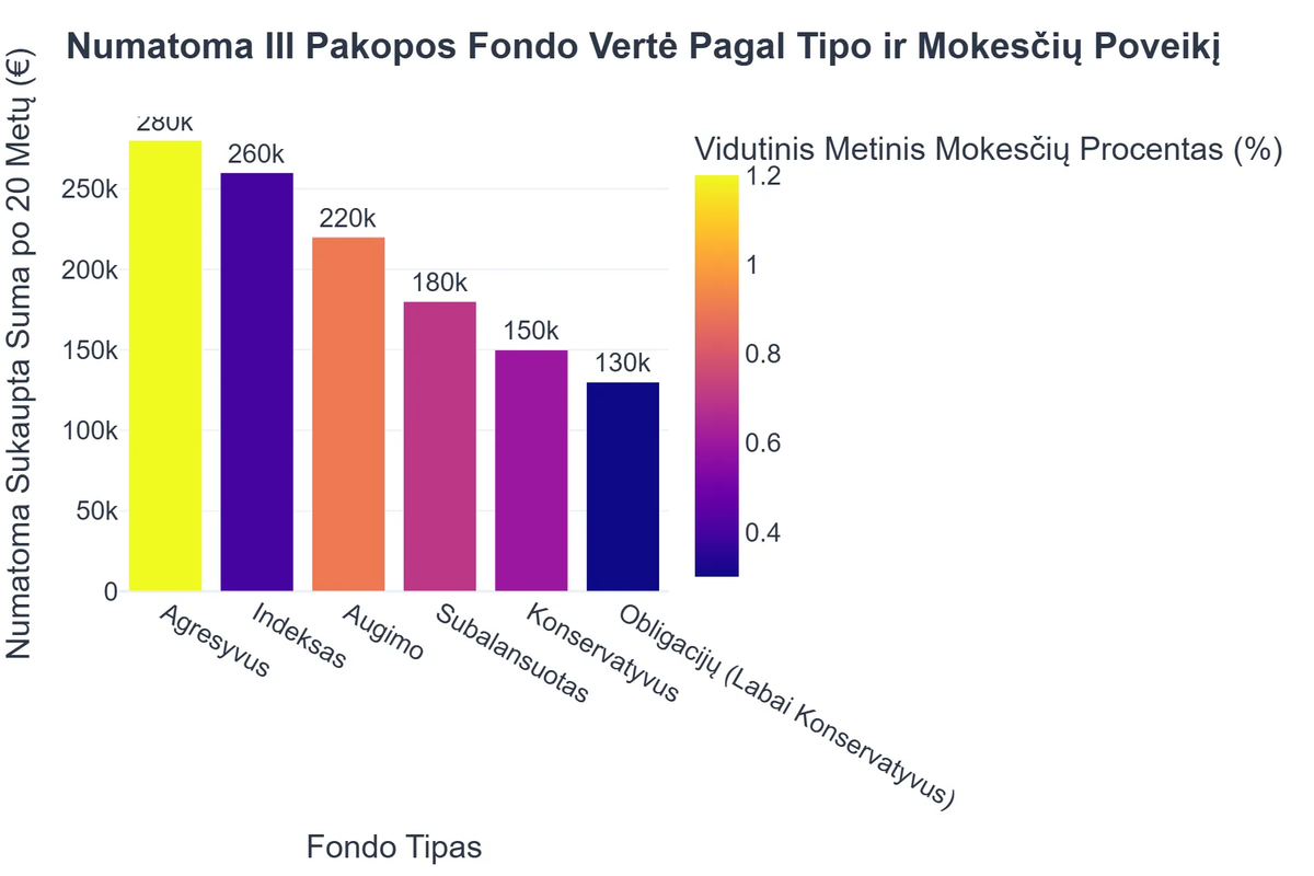 Numatoma III Pakopos Fondo Vertė Pagal Tipo ir Mokesčių Poveikį