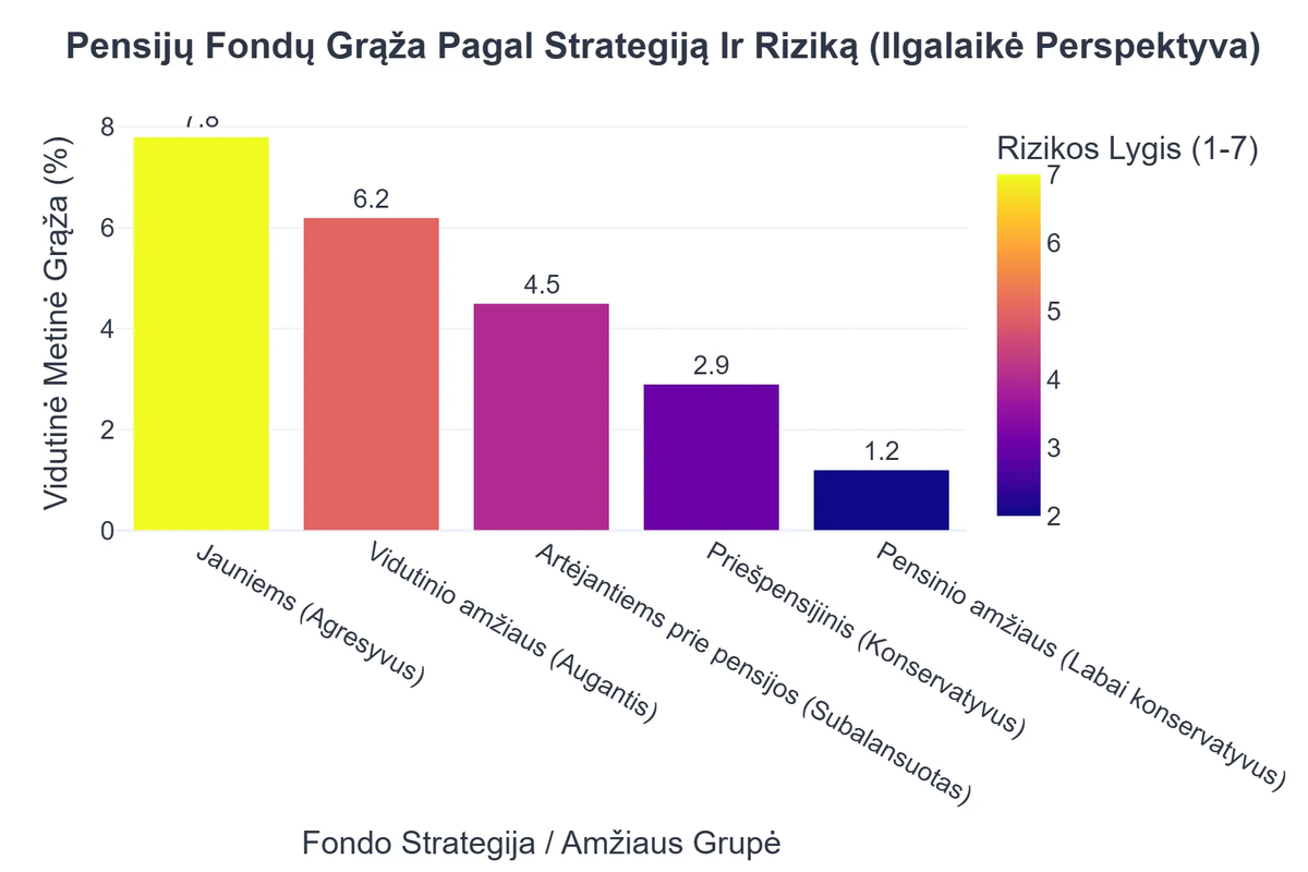 Pensijų Fondų Grąža Pagal Strategiją Ir Riziką (Ilgalaikė Perspektyva)