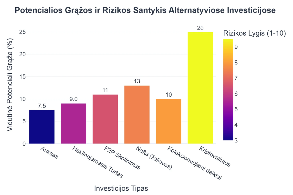Potencialios Grąžos ir Rizikos Santykis Alternatyviose Investicijose