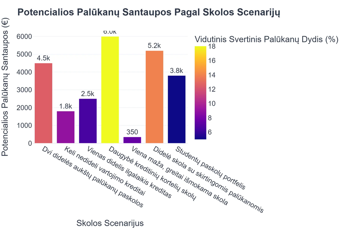 Potencialios Palūkanų Santaupos Pagal Skolos Scenarijų
