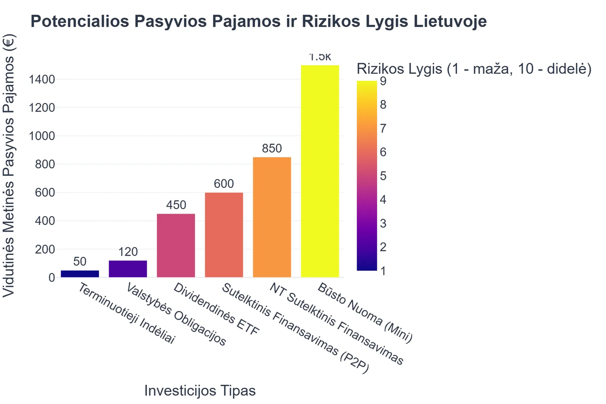 Potencialios Pasyvios Pajamos ir Rizikos Lygis Lietuvoje