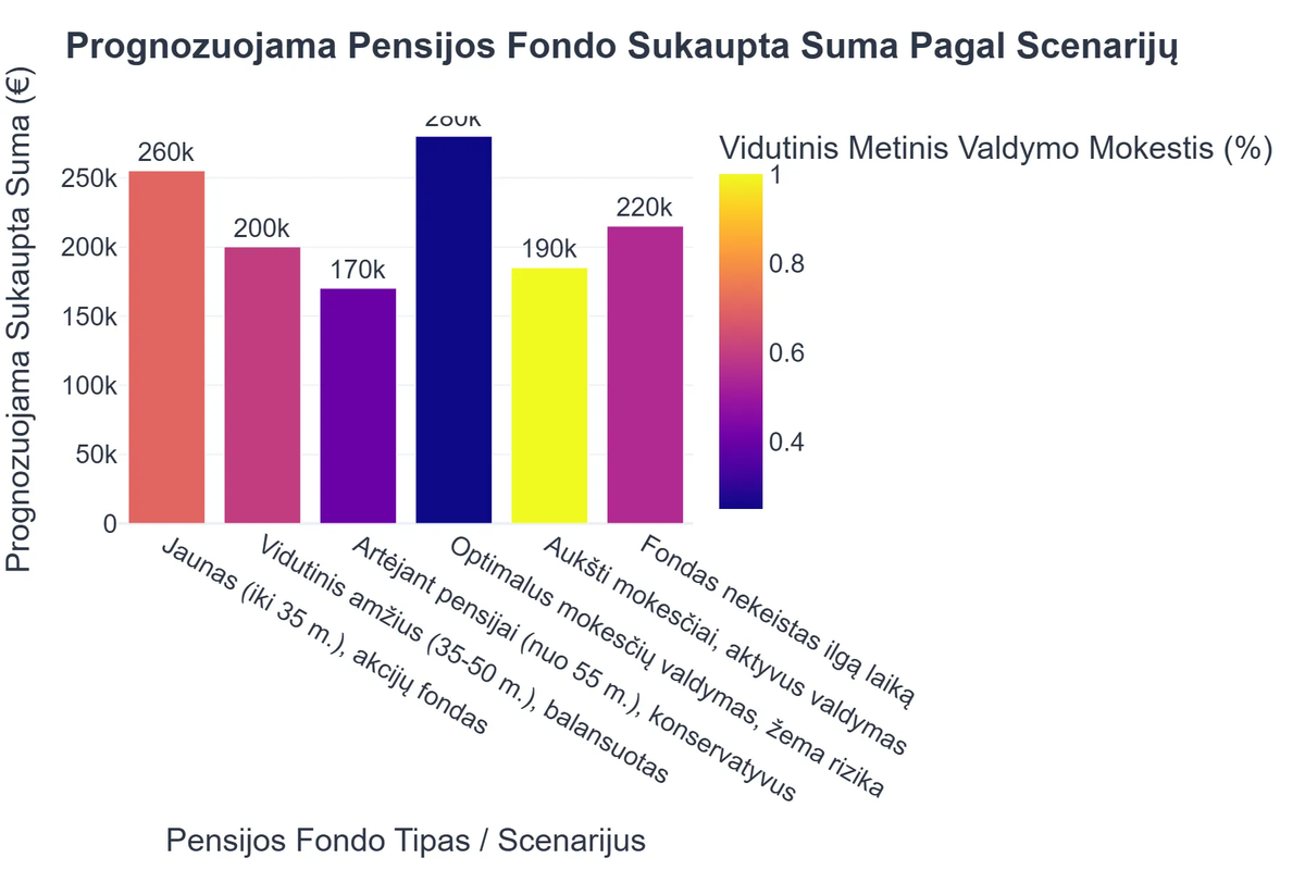 Prognozuojama Pensijos Fondo Sukaupta Suma Pagal Scenarijų