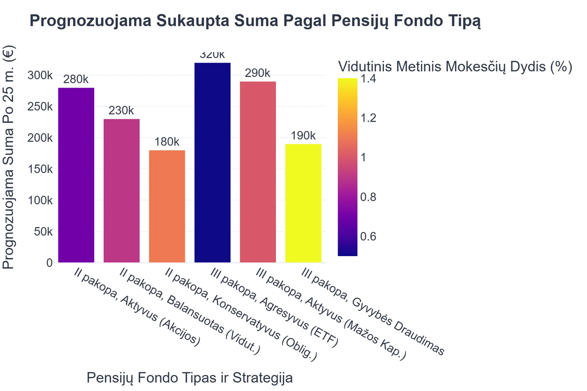Prognozuojama Sukaupta Suma Pagal Pensijų Fondo Tipą