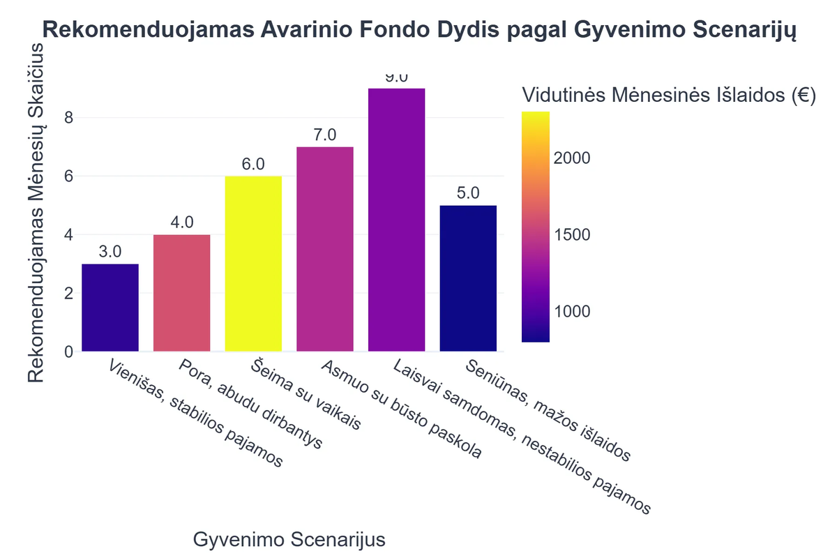 Rekomenduojamas Avarinio Fondo Dydis pagal Gyvenimo Scenarijų