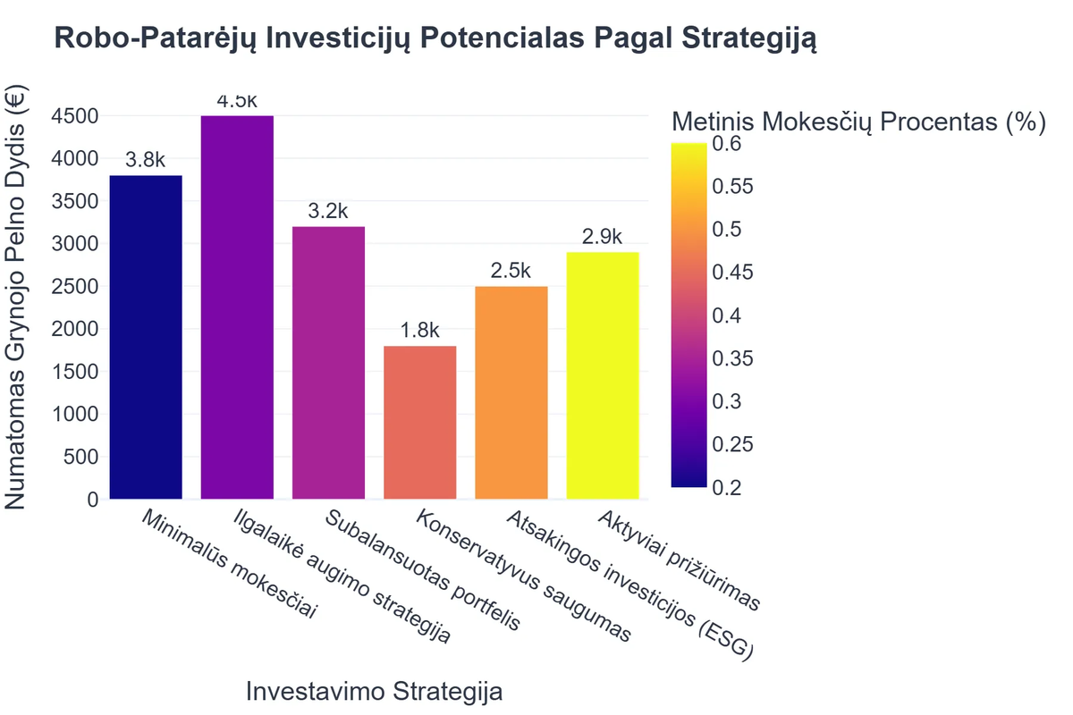 Robo-Patarėjų Investicijų Potencialas Pagal Strategiją