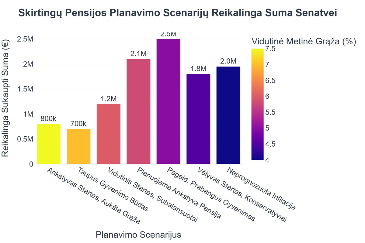 Skirtingų Pensijos Planavimo Scenarijų Reikalinga Suma Senatvei