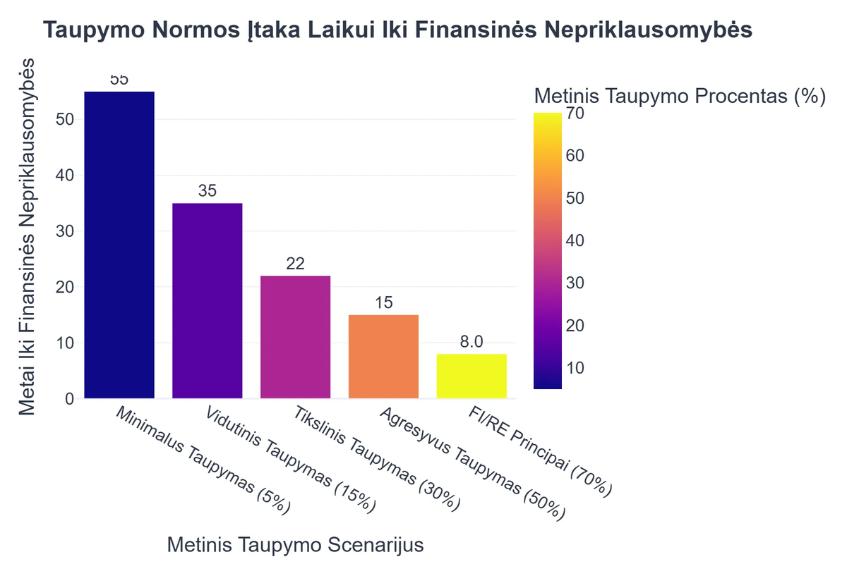 Taupymo Normos Įtaka Laikui Iki Finansinės Nepriklausomybės