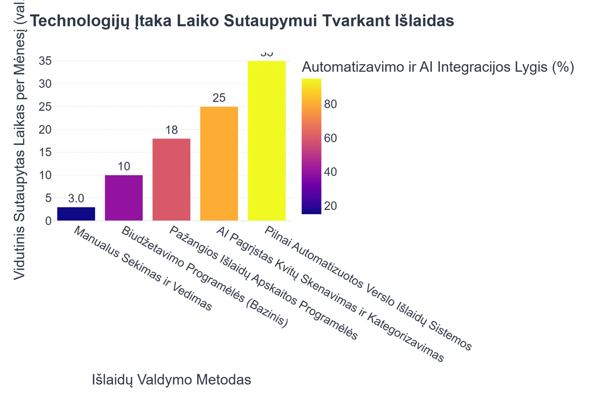 Technologijų Įtaka Laiko Sutaupymui Tvarkant Išlaidas