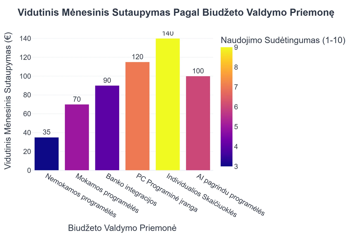 Vidutinis Mėnesinis Sutaupymas Pagal Biudžeto Valdymo Priemonę