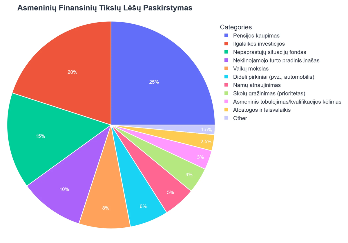 Asmeninių Finansinių Tikslų Lėšų Paskirstymas