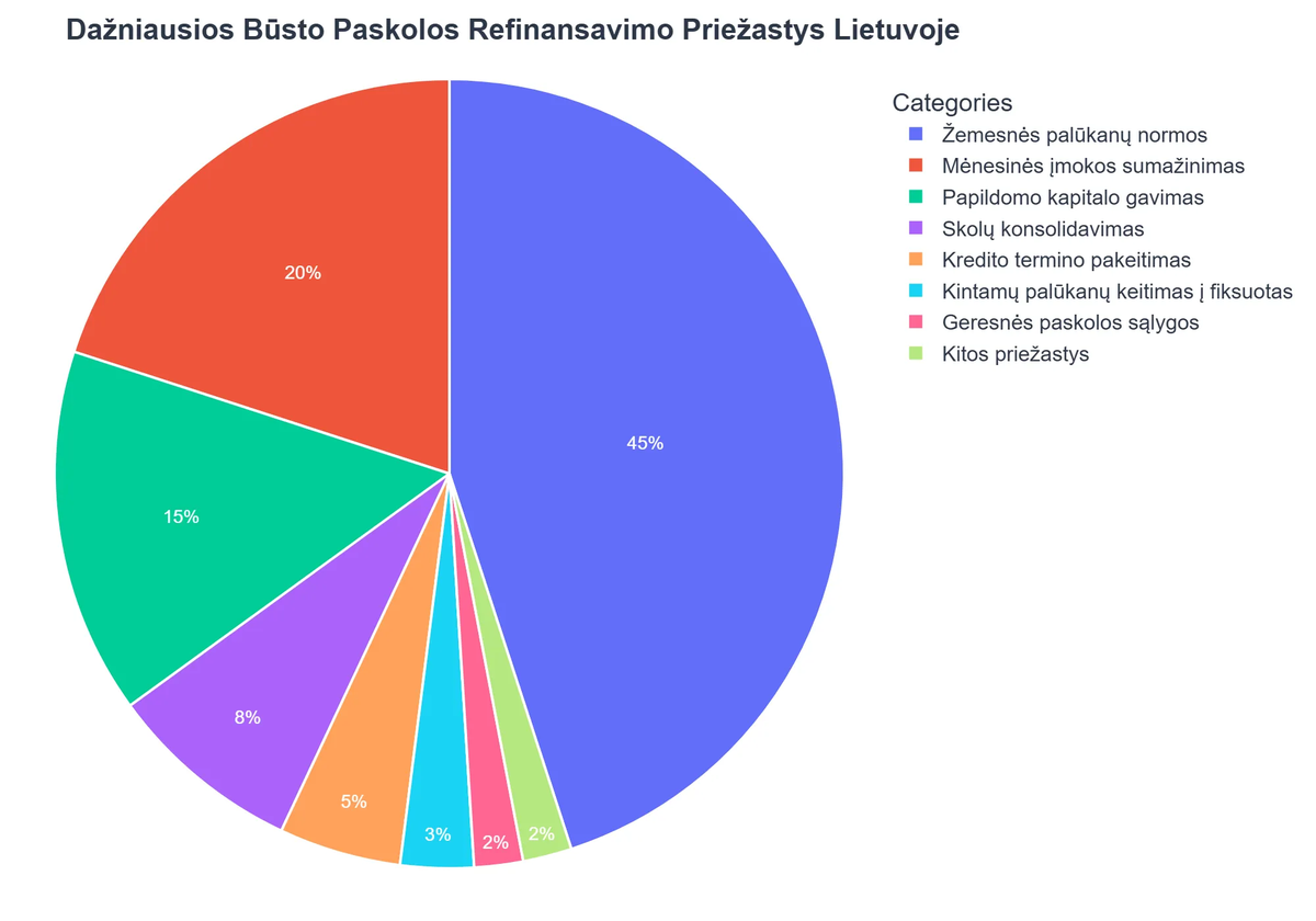 Dažniausios Būsto Paskolos Refinansavimo Priežastys Lietuvoje