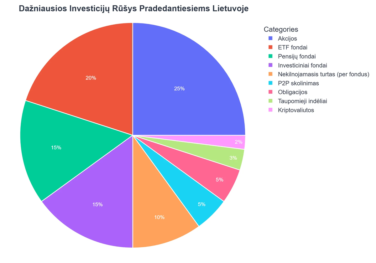 Dažniausios Investicijų Rūšys Pradedantiesiems Lietuvoje