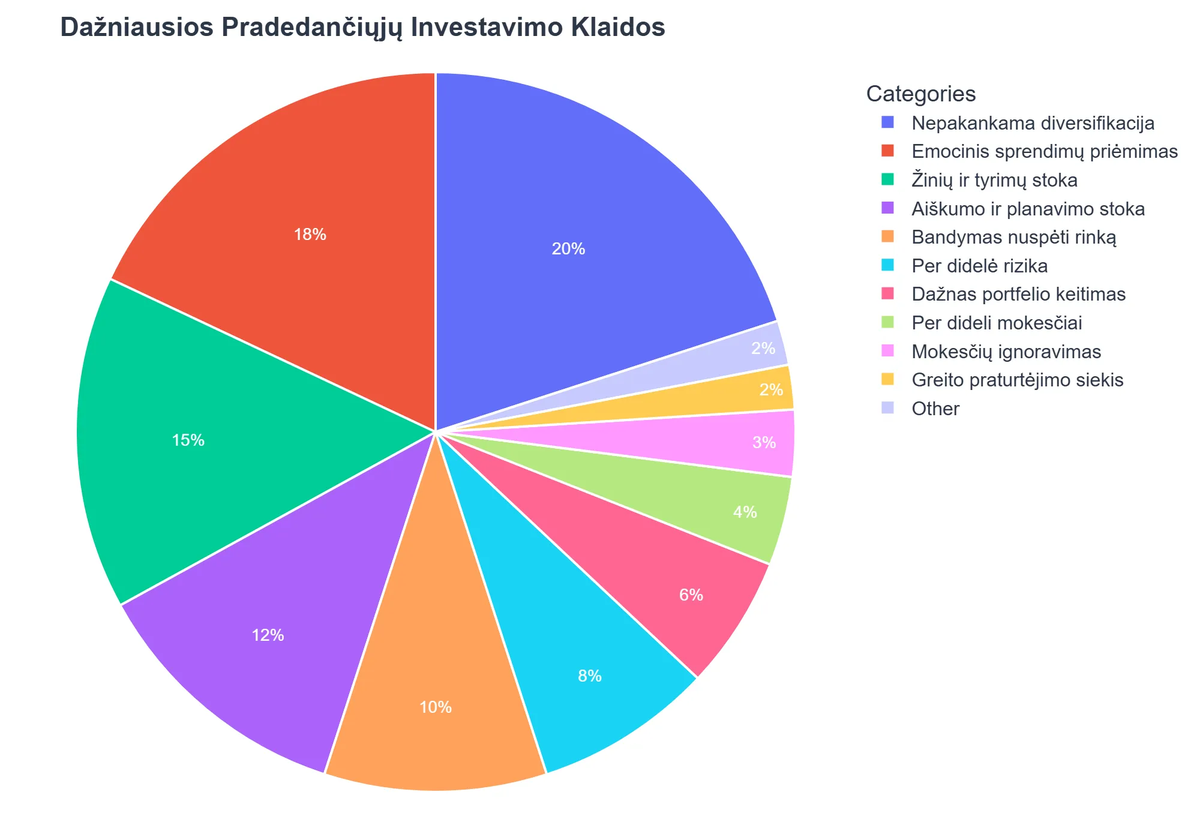 Dažniausios Pradedančiųjų Investavimo Klaidos