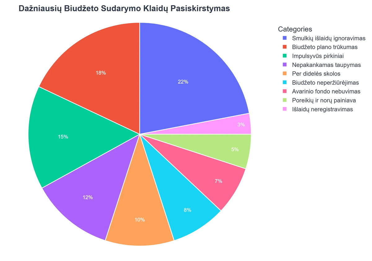 Dažniausių Biudžeto Sudarymo Klaidų Pasiskirstymas