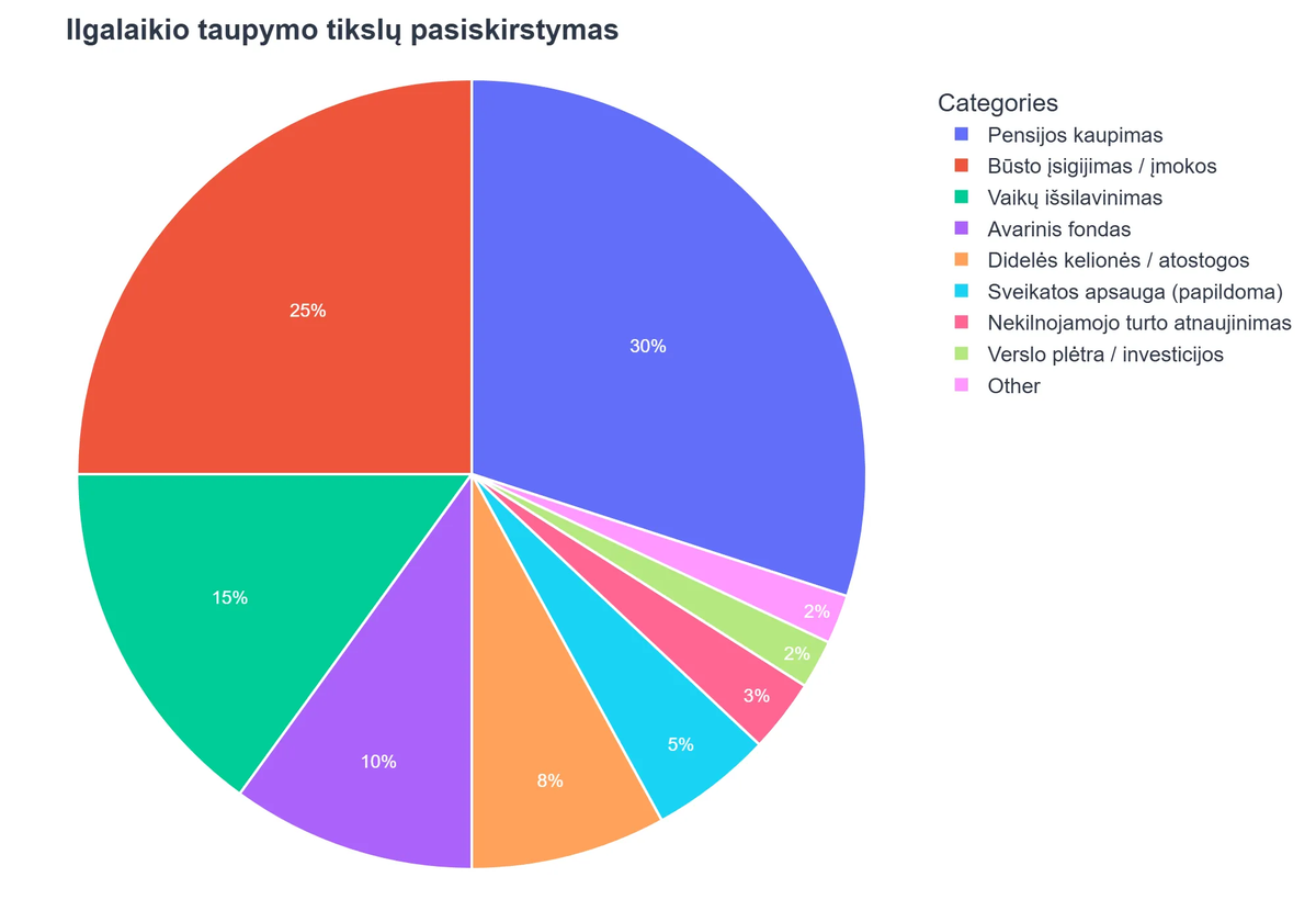 Ilgalaikio taupymo tikslų pasiskirstymas