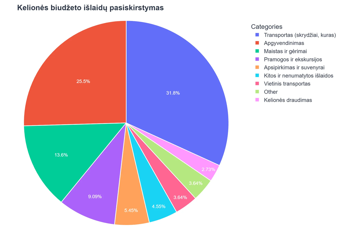 Kelionės biudžeto išlaidų pasiskirstymas